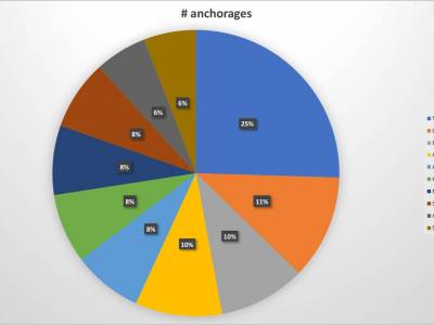 Anchorages Pie Chart